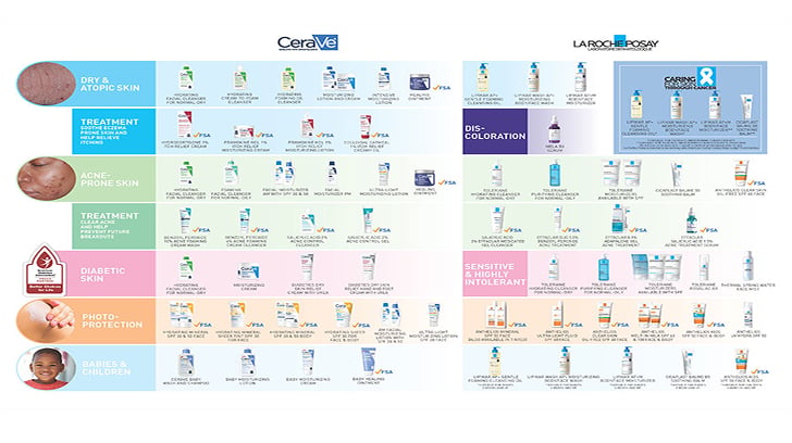 Colorful skincare concern and solution chart featuring both brands